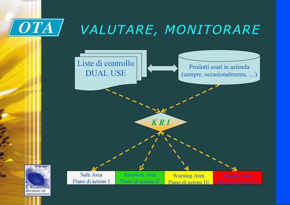 azione I Attention Area Piano di azione II Warning