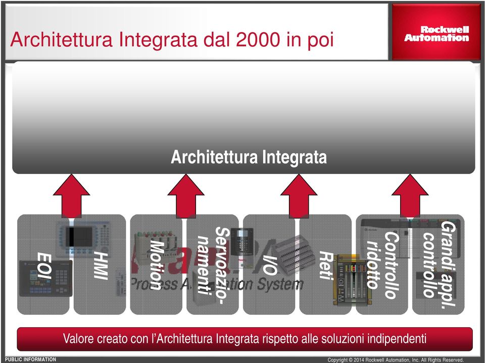 controllo Controllo ridotto Reti I/O Servoazionamenti