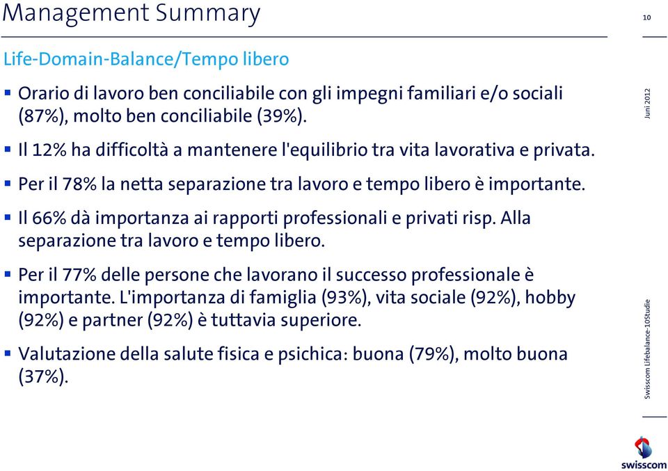 Il 66% dà importanza ai rapporti professionali e privati risp. Alla separazione tra lavoro e tempo libero.