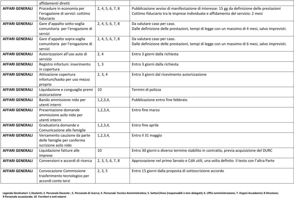 AFFARI GENERALI Attivazione copertura infortuni/kasko per uso mezzo proprio AFFARI GENERALI Liquidazione e conguaglio premi assicurazione AFFARI GENERALI Bando ammissione nido per utenti interni