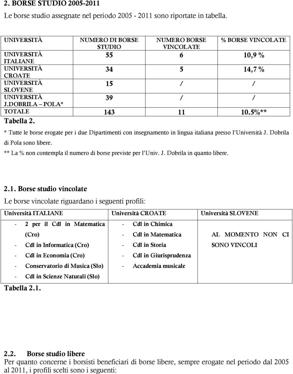 * Tutte le borse erogate per i due Dipartimenti con insegnamento in lingua italiana presso l Università J. Dobrila di Pola sono libere. ** La % non contempla il numero di borse previste per l Univ. J. Dobrila in quanto libere.