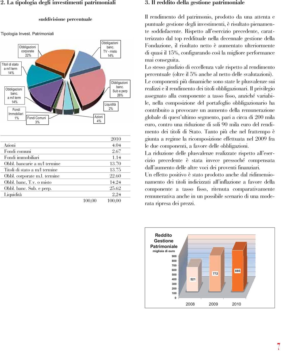 Sub e perp 26% 2010 Azioni 4.04 Fondi comuni 2.67 Fondi immobiliari 1.14 Obbl. bancarie a m/l termine 13.70 Titoli di stato a m/l termine 13.75 Obbl. corporate m.l. termine 22.60 Obbl. banc, T.v.