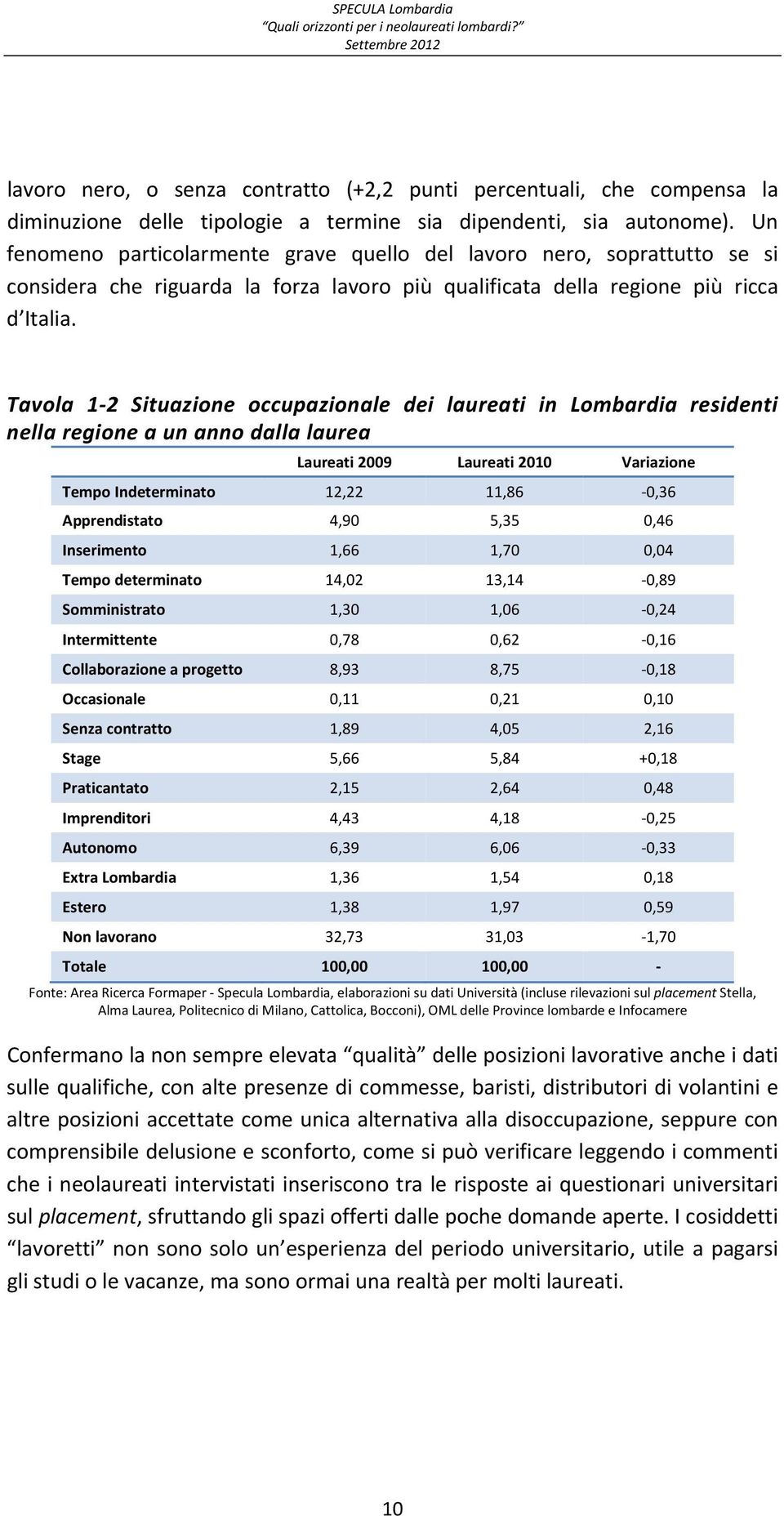 Tavola 1 2 Situazione occupazionale dei laureati in residenti nella regione a un anno dalla laurea Laureati 2009 Laureati 2010 Variazione Tempo Indeterminato 12,22 11,86 0,36 Apprendistato 4,90 5,35