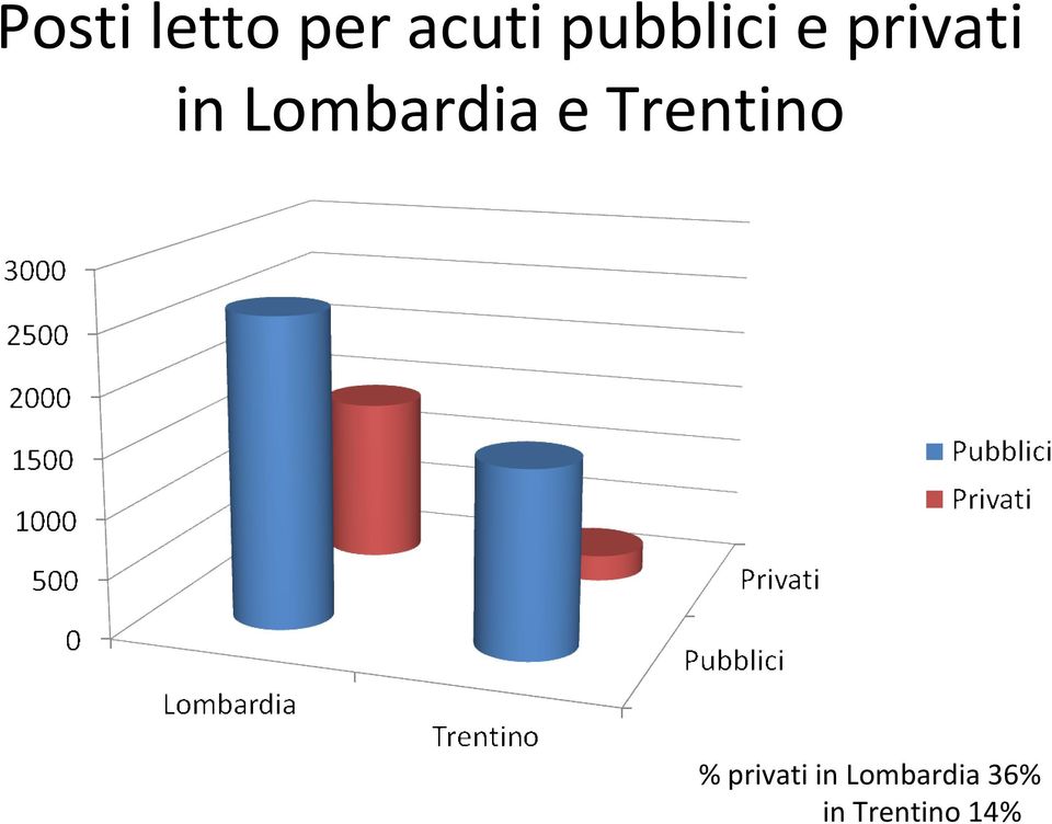 Lombardia e Trentino %