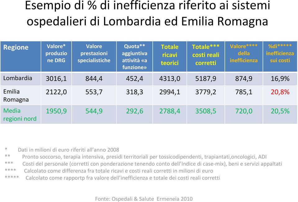 nord 2122,0 553,7 318,3 2994,1 3779,2 785,1 20,8% 1950,9 544,9 292,6 2788,4 3508,5 720,0 20,5% * Dati in milioni di euro riferiti all anno 2008 ** Pronto soccorso, terapia intensiva, presidi