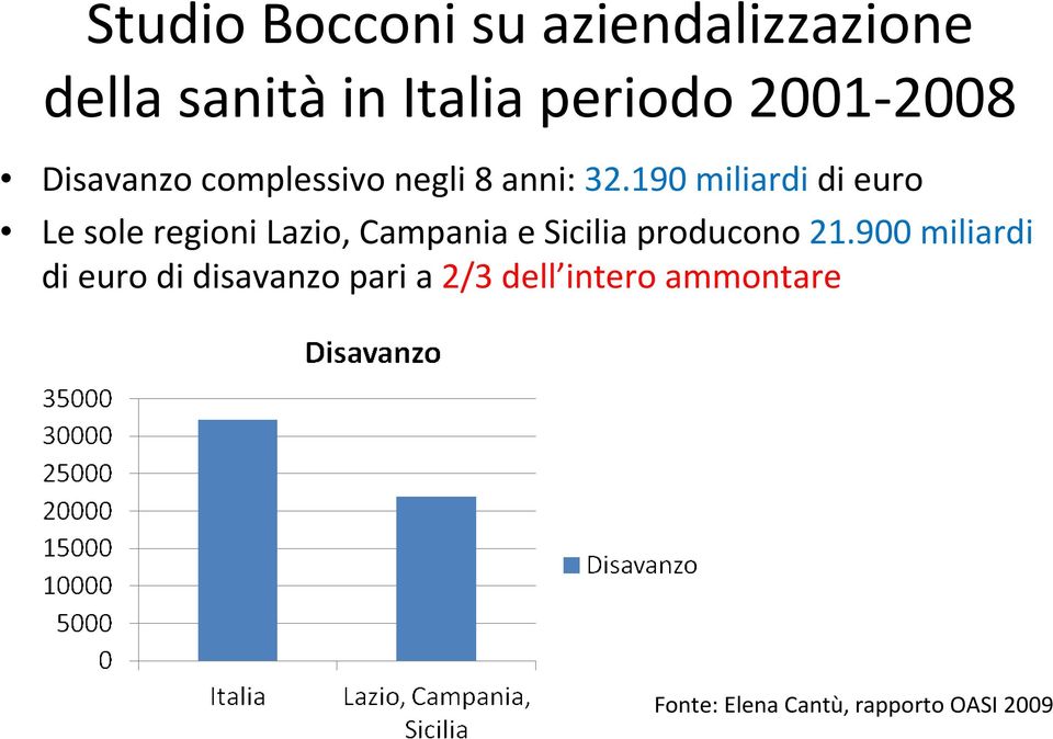 190 miliardi di euro Le sole regioni Lazio, Campania e Sicilia producono