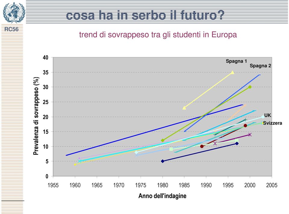 Spagna 1 Spagna 2 Prevalenza di sovrappeso (%) 30 25 20 15