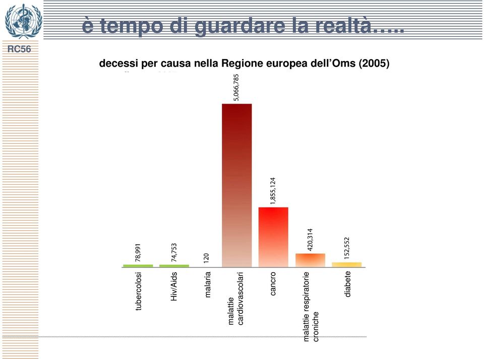 Oms (2005) tubercolosi Hiv/Aids malaria