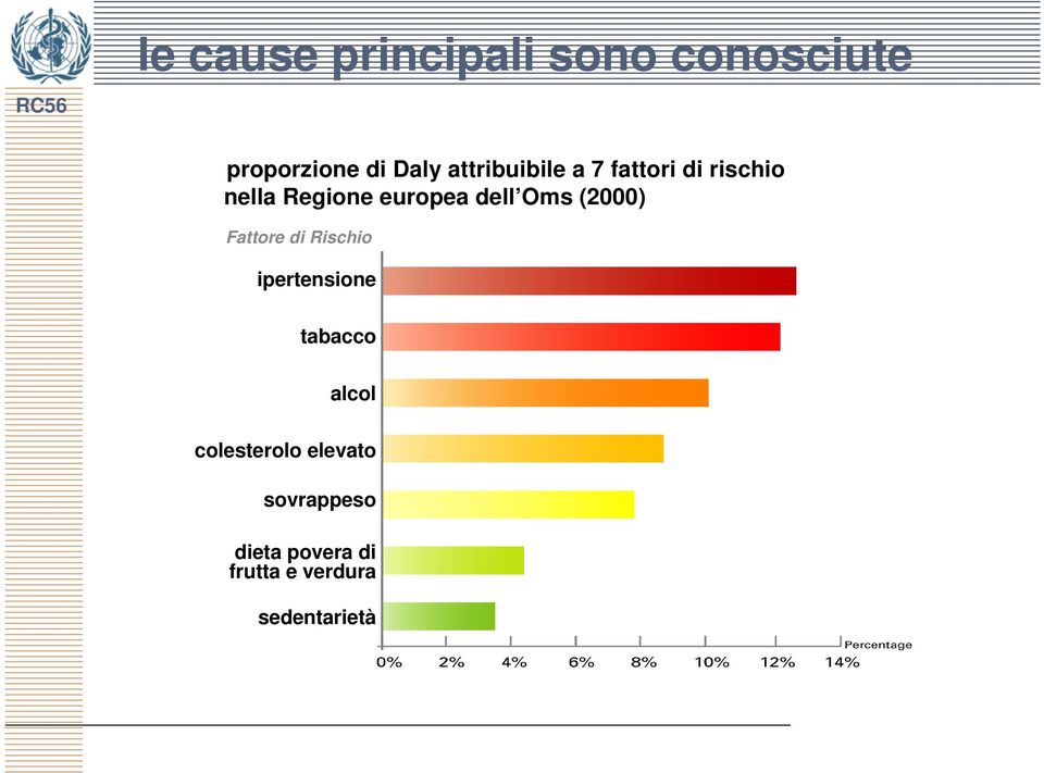 Oms (2000) Fattore di Rischio ipertensione tabacco alcol