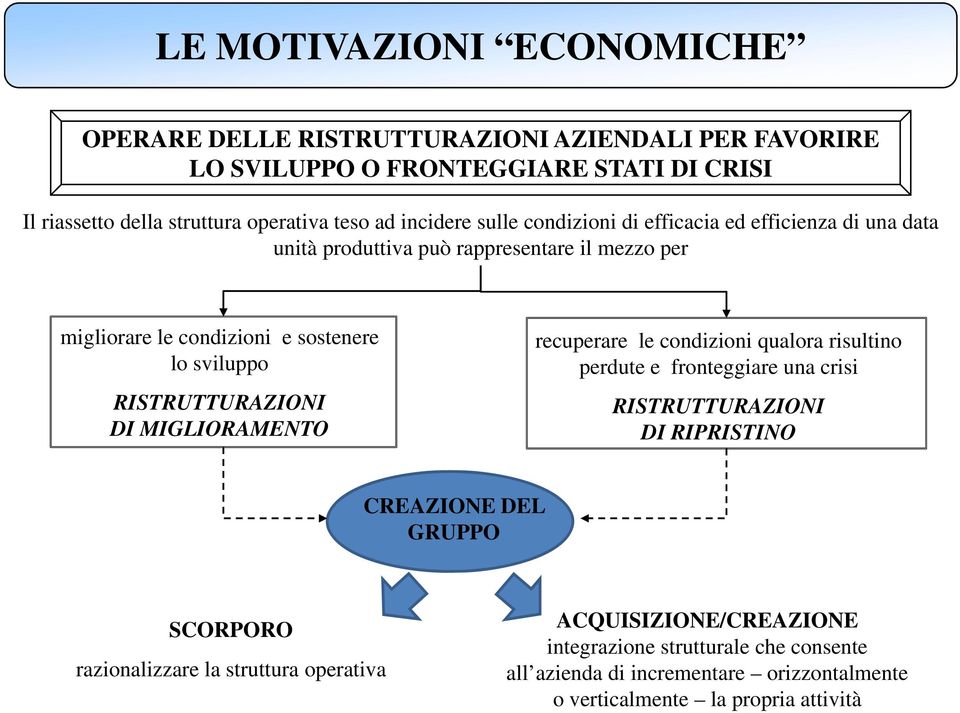 RISTRUTTURAZIONI DI MIGLIORAMENTO recuperare le condizioni qualora risultino perdute e fronteggiare una crisi RISTRUTTURAZIONI DI RIPRISTINO CREAZIONE DEL GRUPPO