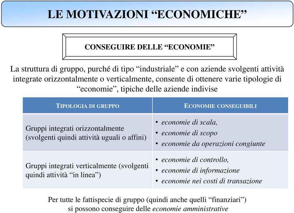 Gruppi integrati verticalmente (svolgenti quindi attività in linea ) ECONOMIE CONSEGUIBILI economie di scala, economie di scopo economie da operazioni congiunte economie di