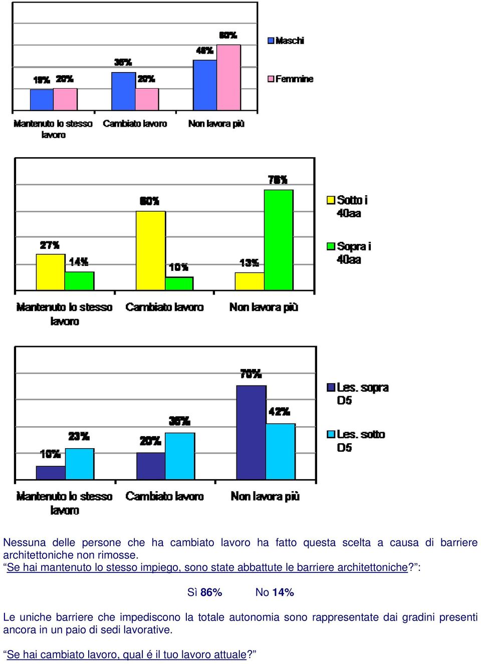 Se hai mantenuto lo stesso impiego, sono state abbattute le barriere architettoniche?