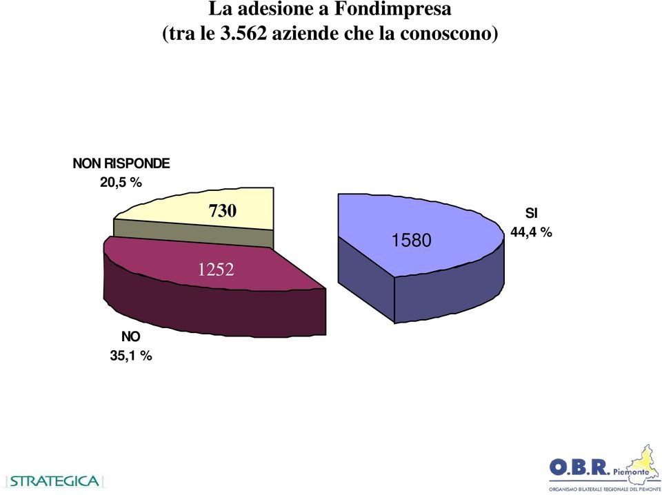 conoscono) NON RISPONDE 20,5 %