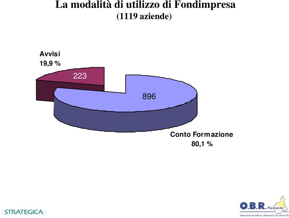 Avvisi 19,9 % 223 223 896