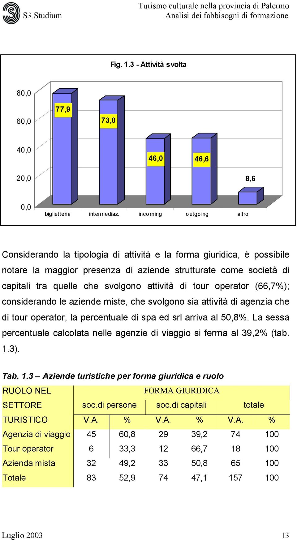 attività di tour operator (66,7%); considerando le aziende miste, che svolgono sia attività di agenzia che di tour operator, la percentuale di spa ed srl arriva al 50,8%.