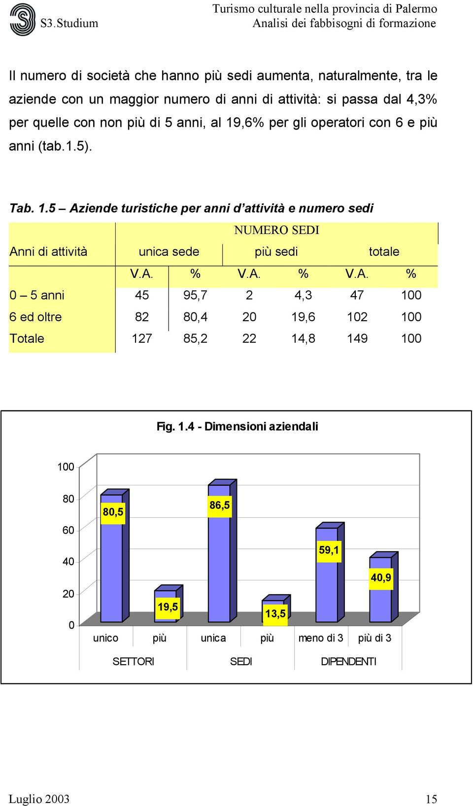 A. % V.A. % V.A. % 0 5 anni 45 95,7 2 4,3 47 10