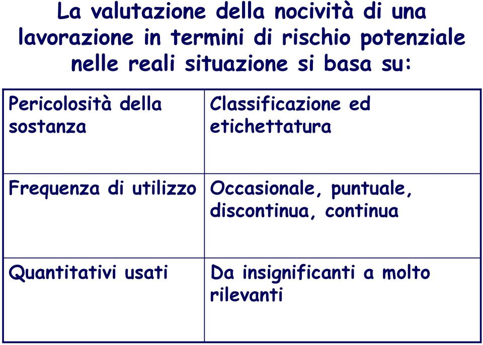 Classificazione ed etichettatura Frequenza di utilizzo Occasionale,