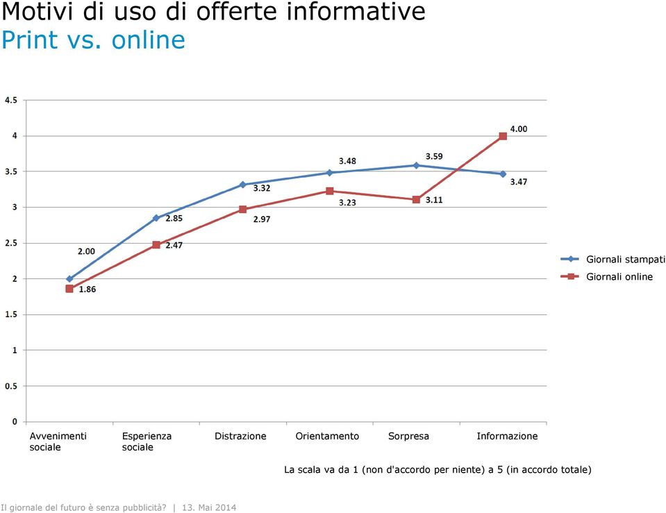 Esperienza sociale Distrazione Orientamento Sorpresa