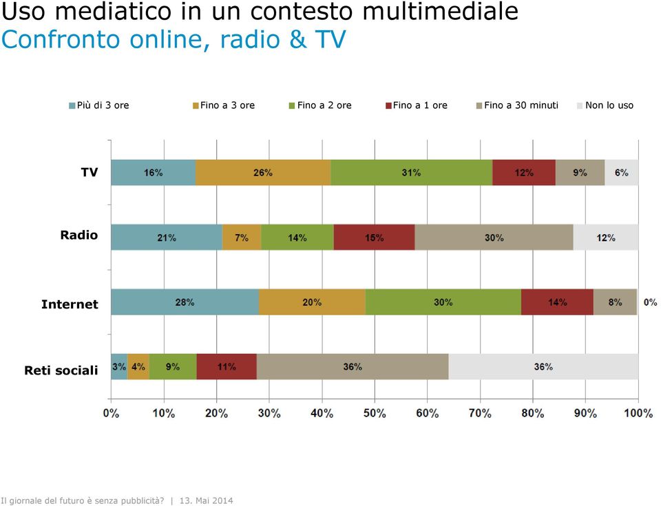 Fino a 3 ore Fino a 2 ore Fino a 1 ore Fino a