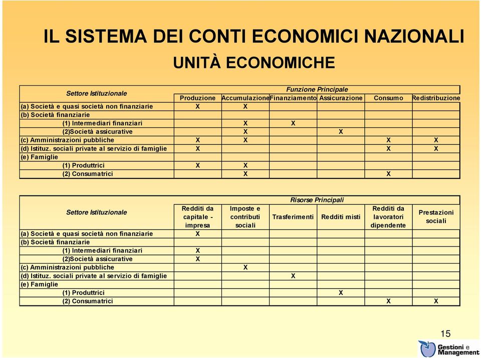 sociali private al servizio di famiglie X X X (e) Famiglie (1) Produttrici X X (2) Consumatrici X X Redditi da Settore Istituzionale capitale - impresa (a) Società e quasi società non finanziarie X