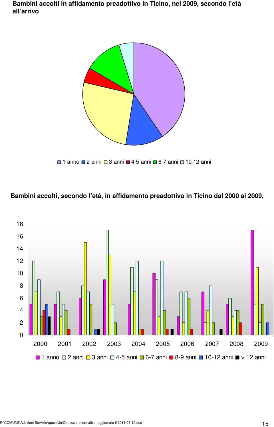 affidamento preadottivo in Ticino dal 2000 al 2009, 18 16 14 12 10 8 6 4 2 0 2000 2001 2002