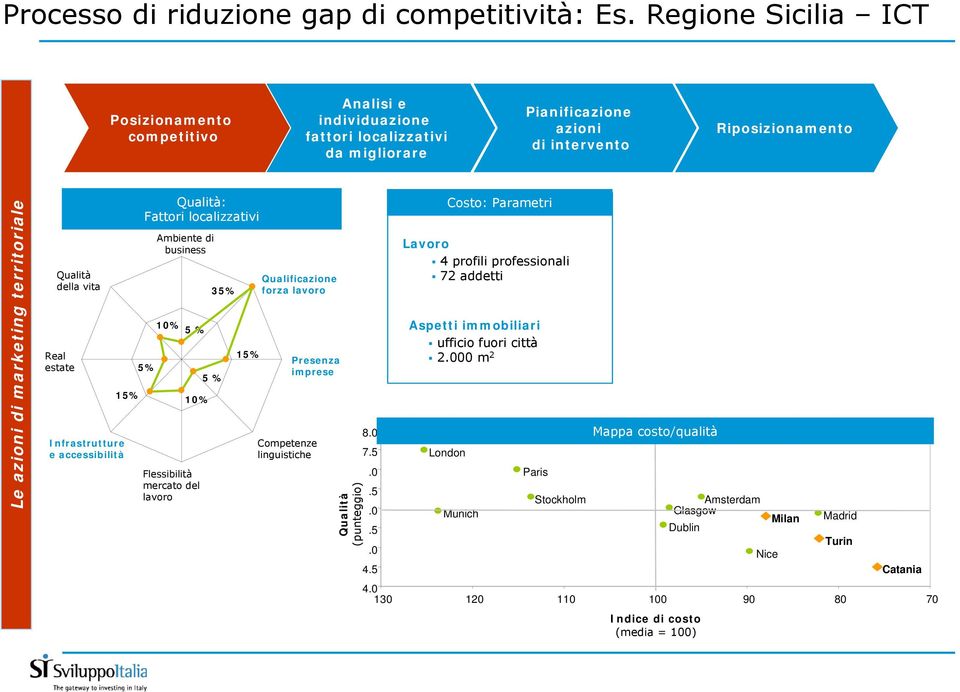 Qualità della vita Real estate Infrastrutture e accessibilità 15% Qualità: Fattori localizzativi 5% Ambiente di business 10% 5 % 10% Flessibilità mercato del lavoro 35% 5 % 15% Qualificazione forza