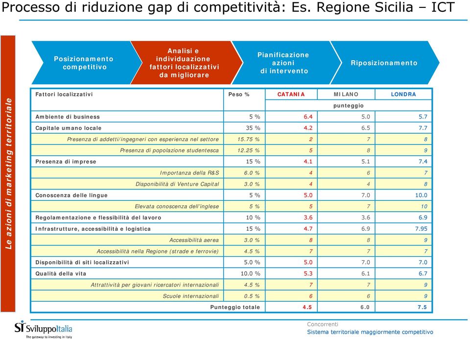 Fattori localizzativi Peso % CATANIA MILANO LONDRA punteggio Ambiente di business Capitale umano locale 5 % 35 % 6.4 4.2 5.0 6.5 5.7 7.7 Presenza di addetti/ingegneri con esperienza nel settore 15.