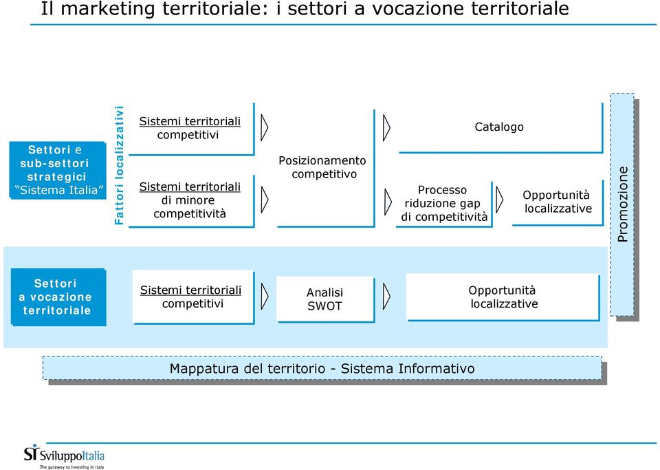 competitività Catalogo Opportunità localizzative Promozione Promozione Settori a vocazione territoriale Sistemi territoriali