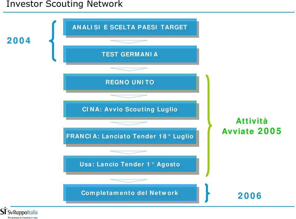 FRANCIA: FRANCIA: Lanciato Lanciato Tender Tender 18 18 Luglio Luglio Attività Avviate 2005 Usa: