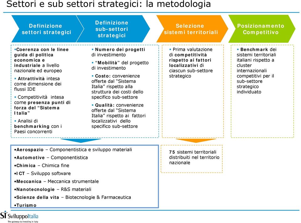 Analisi di benchmarking con i Paesi concorrenti Numero dei progetti di investimento Mobilità del progetto di investimento Costo: convenienze offerte dal Sistema Italia rispetto alla struttura dei