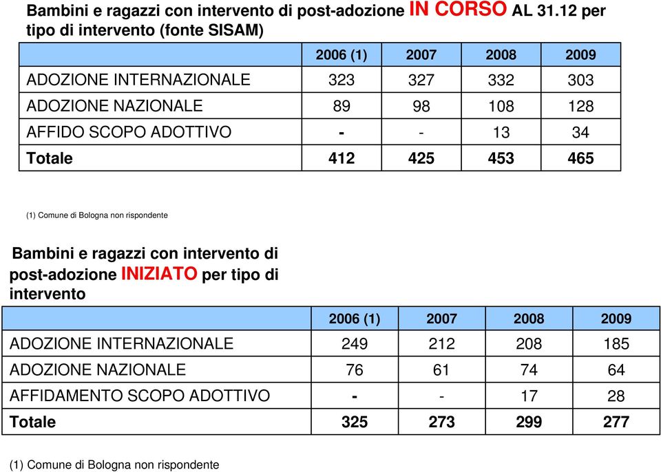 AFFIDO SCOPO ADOTTIVO - - 13 34 Totale 412 425 453 465 (1) Comune di Bologna non rispondente Bambini e ragazzi con intervento di post-adozione