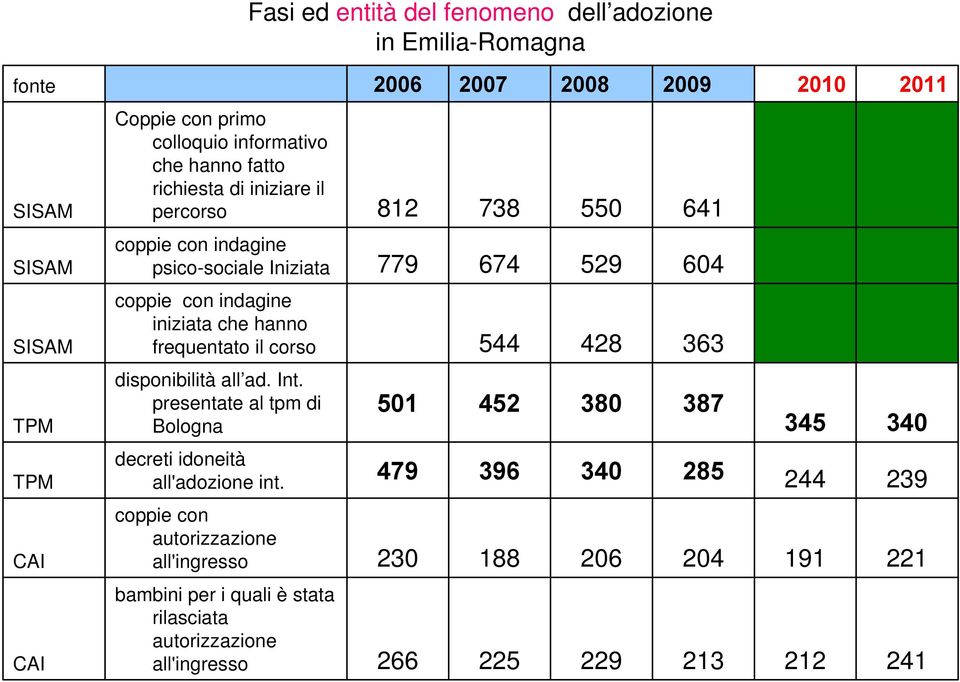 iniziata che hanno frequentato il corso 544 428 363 disponibilità all ad. Int.