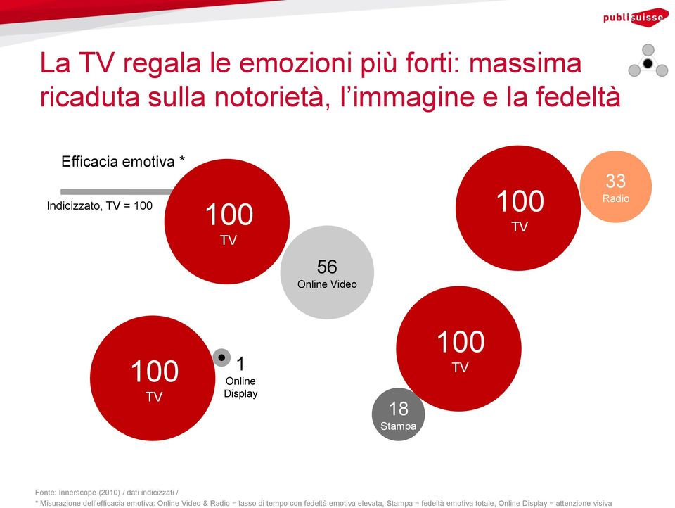 Innerscope (2010) / dati indicizzati / * Misurazione dell efficacia emotiva: Online Video & Radio