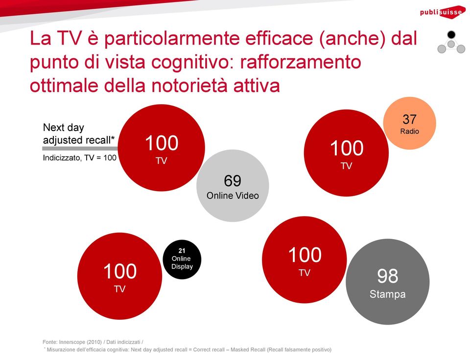 Online Display 98 Stampa Fonte: Innerscope (2010) / Dati indicizzati / * Misurazione dell