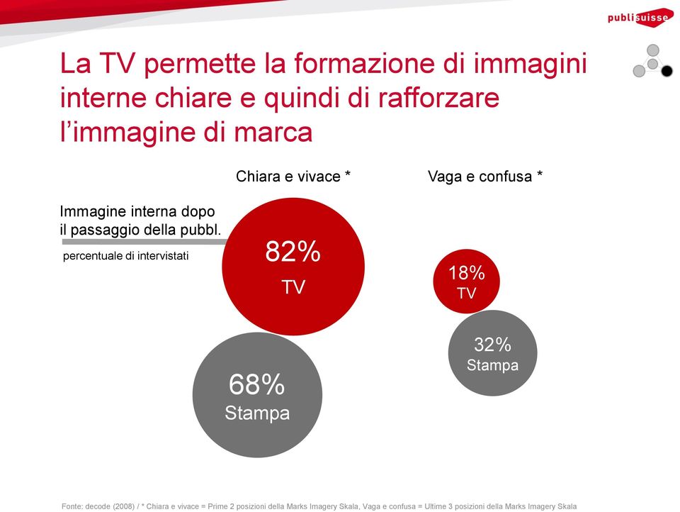 percentuale di intervistati Chiara e vivace * 82% Vaga e confusa * 18% 68% Stampa 32% Stampa