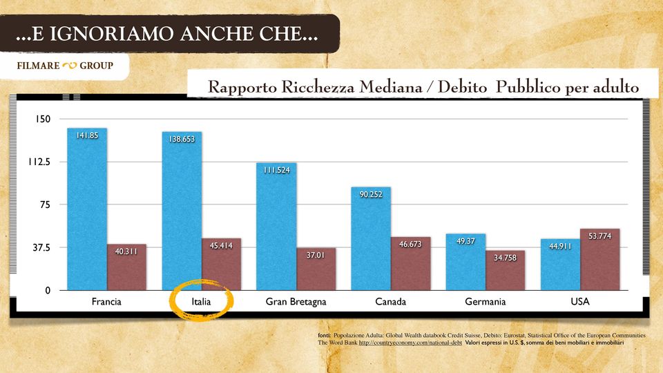 758 Canada Germania USA 138,653 fonti: Popolazione Adulta: Global Wealth databook Credit Suisse, Debito: Eurostat,