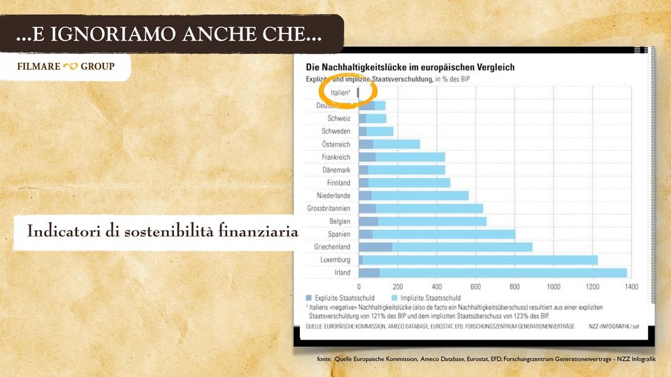 fonte: Quelle Europaische Kommission, Ameco