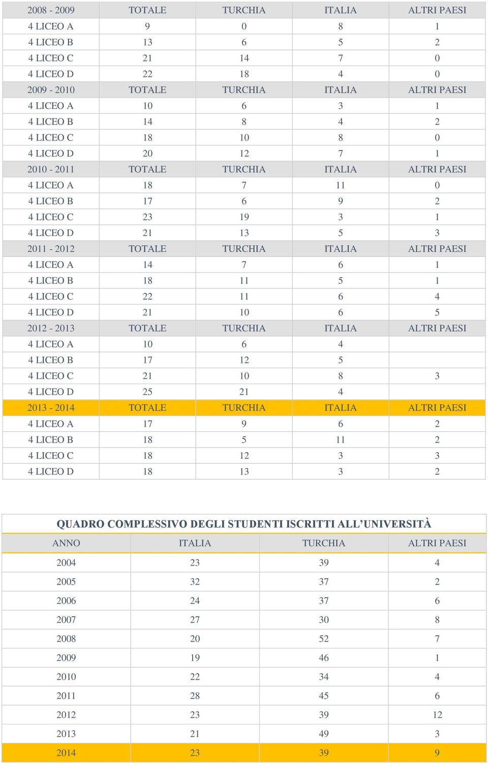 ALTRI PAESI 4 LICEO A 14 7 6 1 4 LICEO B 18 11 5 1 4 LICEO C 22 11 6 4 4 LICEO D 21 10 6 5 2012-2013 TOTALE TURCHIA ITALIA ALTRI PAESI 4 LICEO A 10 6 4 4 LICEO B 17 12 5 4 LICEO C 21 10 8 3 4 LICEO D