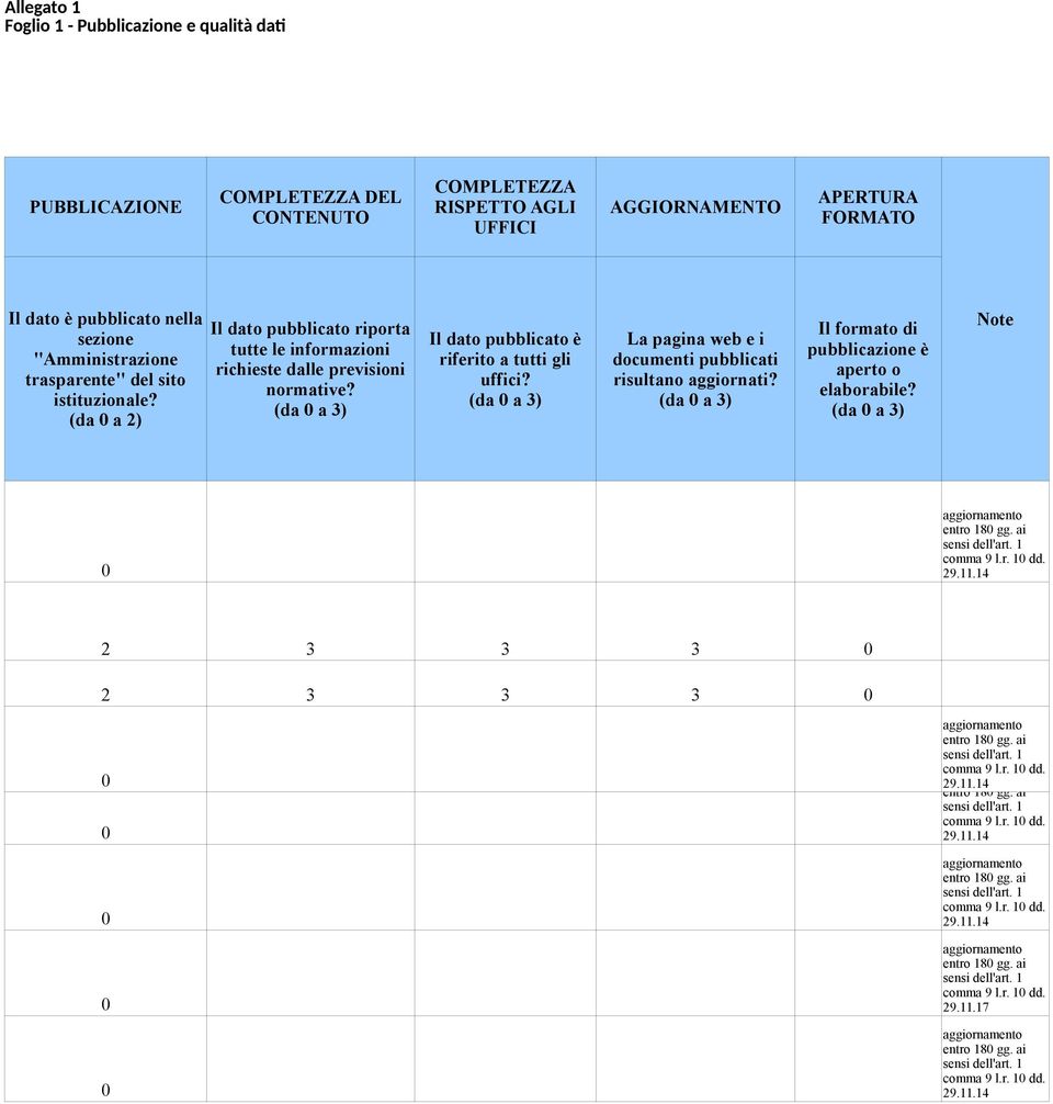 La pagina web e i documenti pubblicati risultano aggiornati? Il formato di pubblicazione è aperto o elaborabile? Note entro 18 gg. ai comma 9 l.r. 1 dd. 29.11.