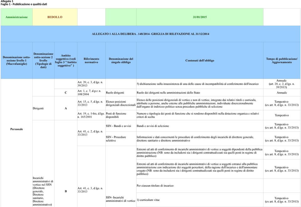 soggettivo" ) Riferimento normativo Dirigenti (da pubblicare in tabelle) Denominazione del singolo obbligo Contenuti dell'obbligo ggiornamento Dirigenti 5) dichiarazione sulla insussistenza di una