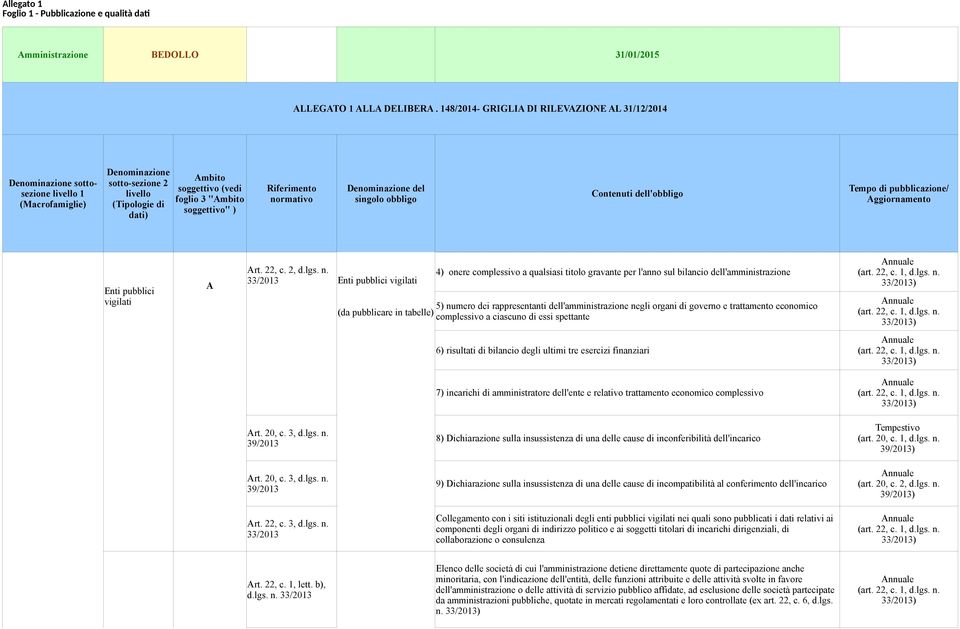 normativo Denominazione del singolo obbligo Contenuti dell'obbligo ggiornamento Enti pubblici vigilati rt. 22, c. 2, d.lgs. n.