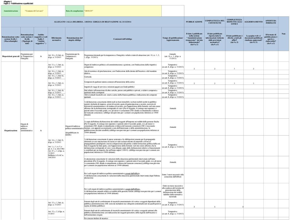 livello (Tipologie di dati) mbito soggettivo (vedi foglio 3 "mbito soggettivo" ) Riferimento normativo Denominazione del singolo obbligo Contenuti dell'obbligo Tempo di pubblicazione/ ggiornamento Il