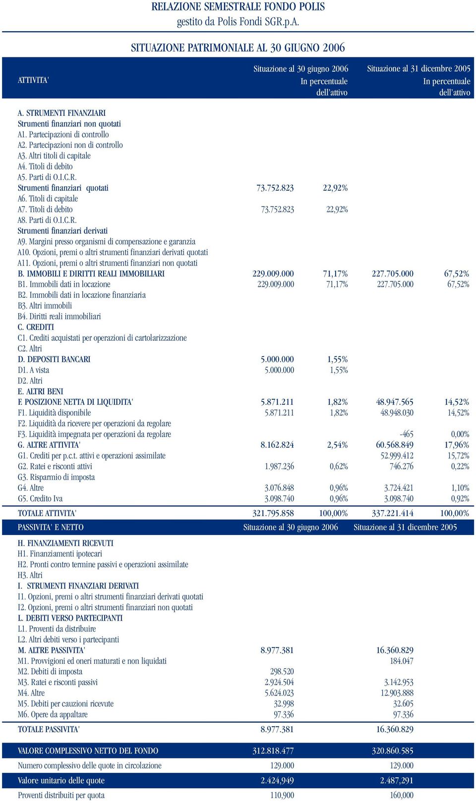 752.823 22,92% A6. Titoli di capitale A7. Titoli di debito 73.752.823 22,92% A8. Parti di O.I.C.R. Strumenti finanziari derivati A9. Margini presso organismi di compensazione e garanzia A10.