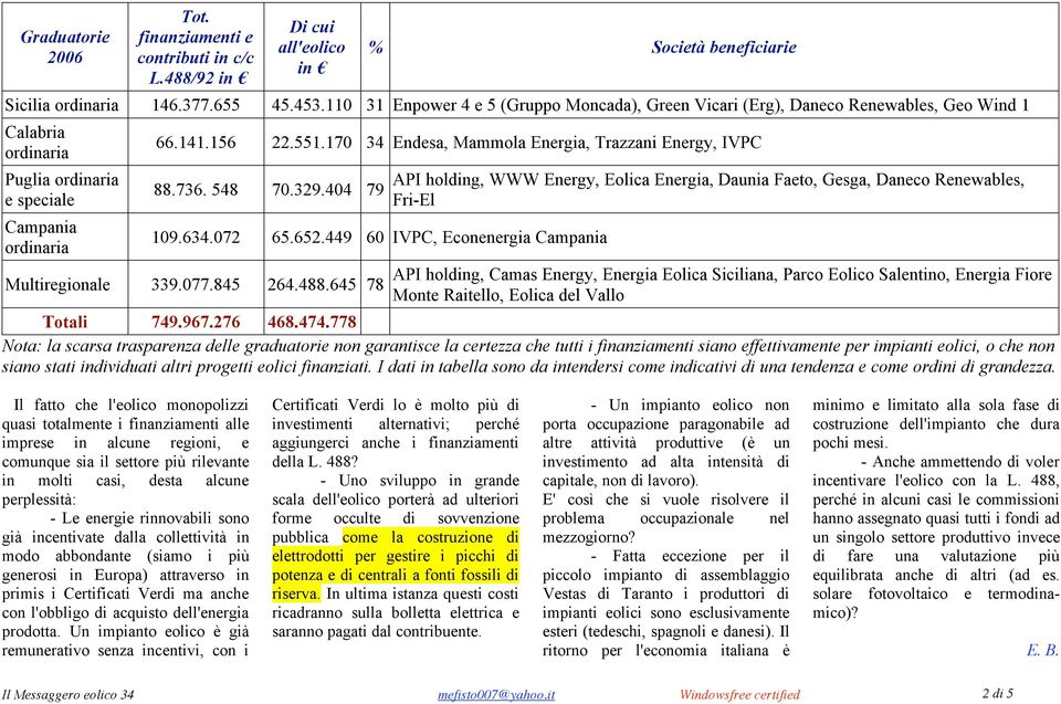 170 34 Endesa, Mammola Energia, Trazzani Energy, IVPC 88.736. 548 70.329.404 79 109.634.072 65.652.449 60 IVPC, Econenergia Campania Multiregionale 339.077.845 264.488.