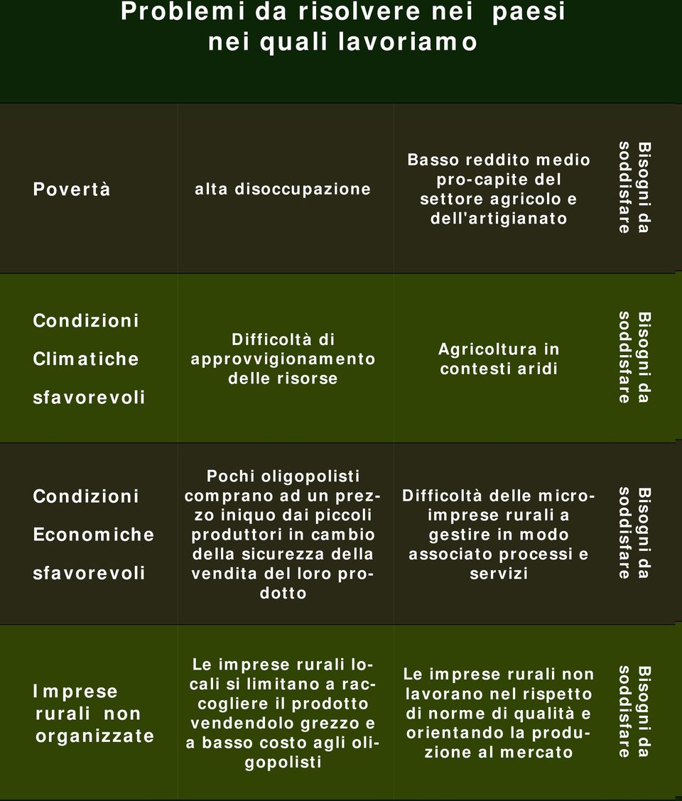 oligopolisti comprano ad un prezzo iniquo dai piccoli produttori in cambio della sicurezza della vendita del loro prodotto Difficoltà delle microimprese rurali a gestire in modo associato processi e