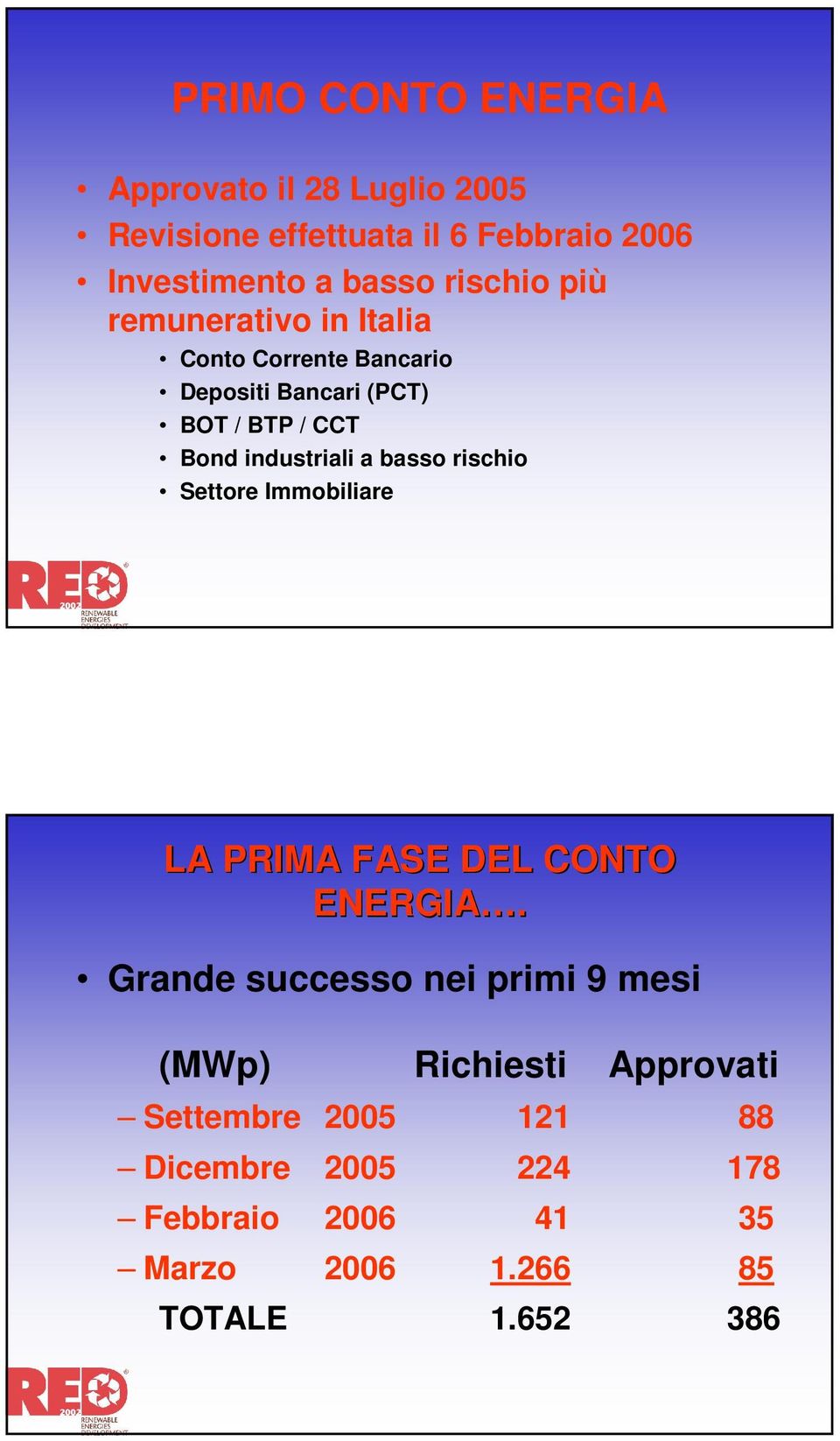 industriali a basso rischio Settore Immobiliare LA PRIMA FASE DEL CONTO ENERGIA.