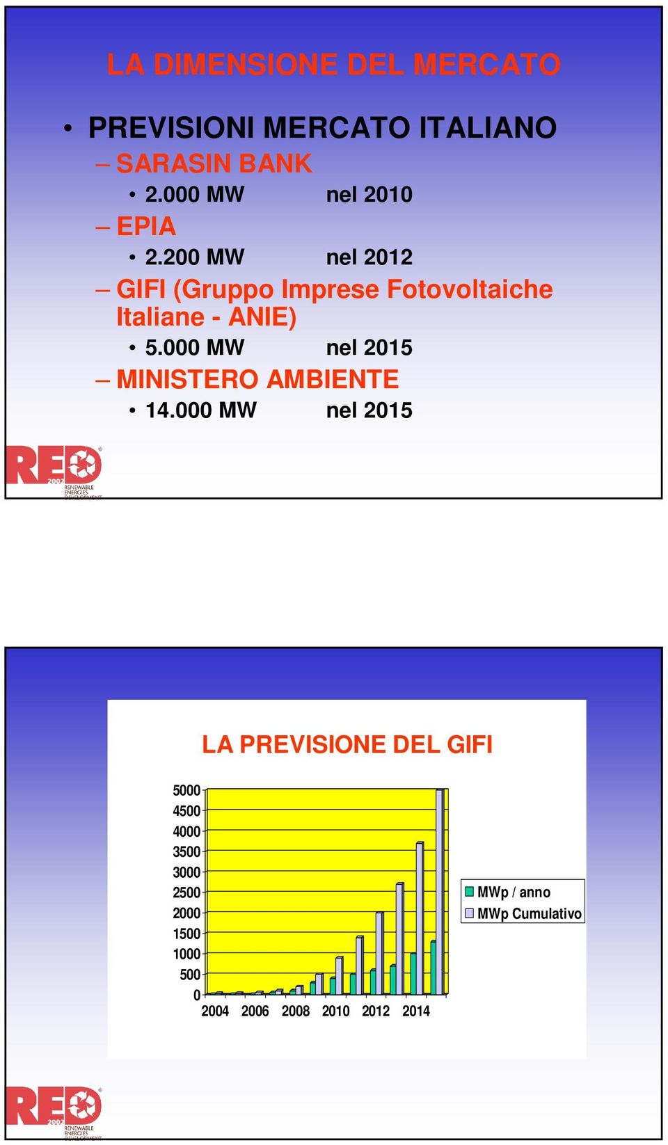 200 MW nel 2012 GIFI (Gruppo Imprese Fotovoltaiche Italiane - ANIE) 5.