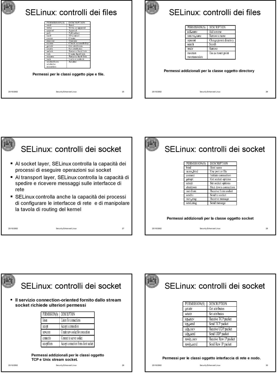 ricevere messaggi sulle interfacce di rete SELinux controlla anche la capacità dei processi di configurare le interfacce di rete e di manipolare la tavola di routing del kernel Permessi addizionali