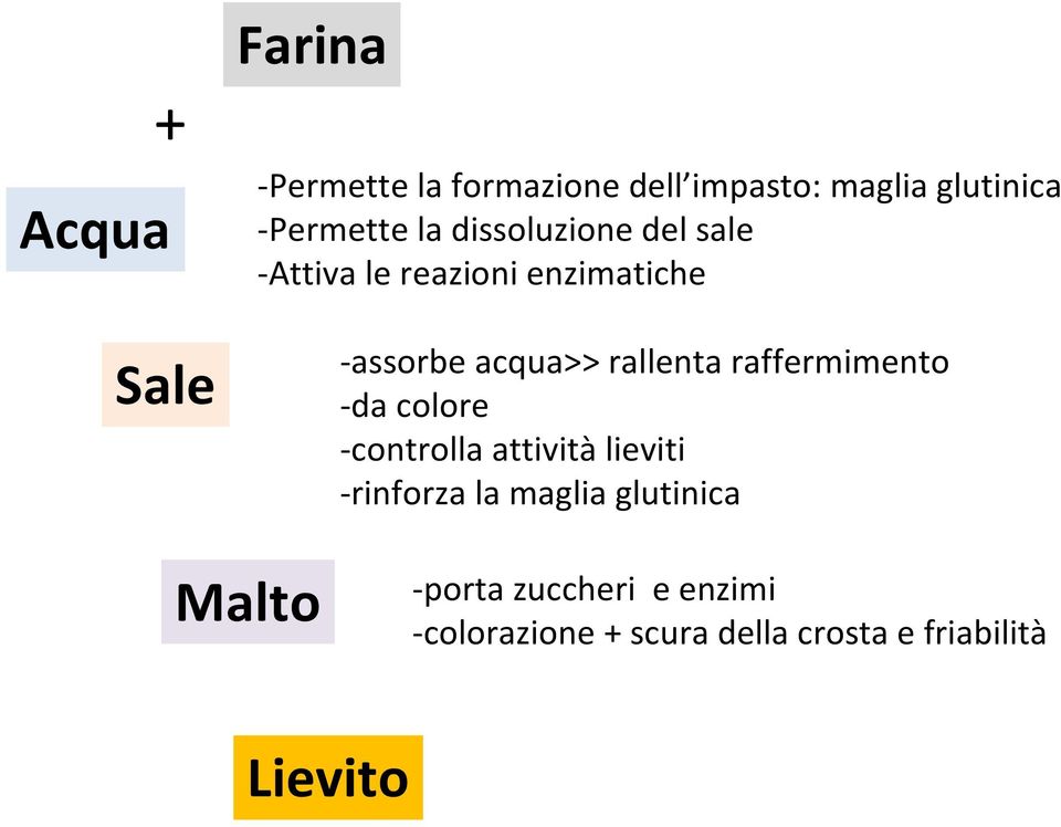 rallenta raffermimento -da colore -controlla attività lieviti -rinforza la maglia