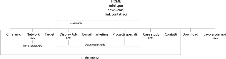 Adv E-mail marketing Progetti speciali Case